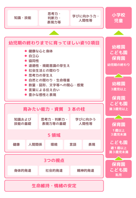 「3つの柱」「10の姿」についての解説図