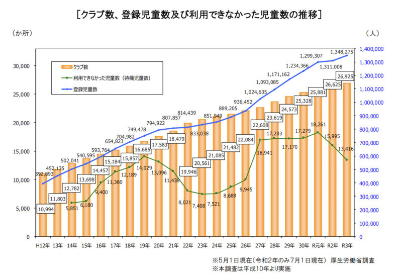 クラブ数、登録児童数及び利用できなかった児童数の推移(厚生労働省)